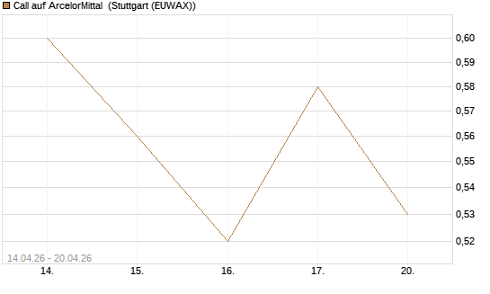 Call auf ArcelorMittal [Morgan Stanley & Co. Int. plc] Chart