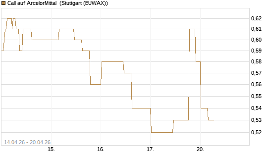 Call auf ArcelorMittal [Morgan Stanley & Co. Int. plc] Chart
