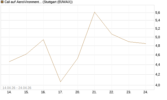 Call auf AeroVironment Inc [Morgan Stanley & Co. Int. plc] Chart