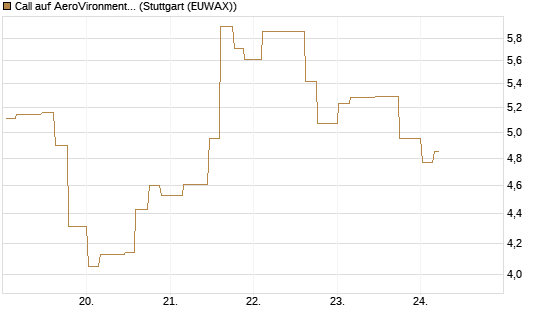 Call auf AeroVironment Inc [Morgan Stanley & Co. Int. plc] Chart