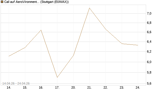Call auf AeroVironment Inc [Morgan Stanley & Co. Int. plc] Chart