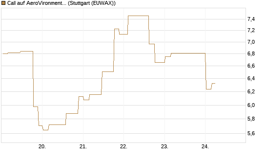 Call auf AeroVironment Inc [Morgan Stanley & Co. Int. plc] Chart