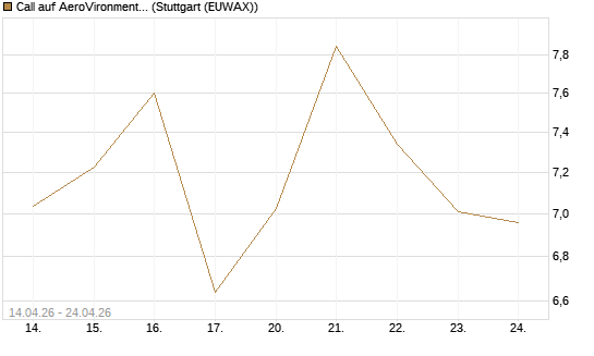 Call auf AeroVironment Inc [Morgan Stanley & Co. Int. plc] Chart