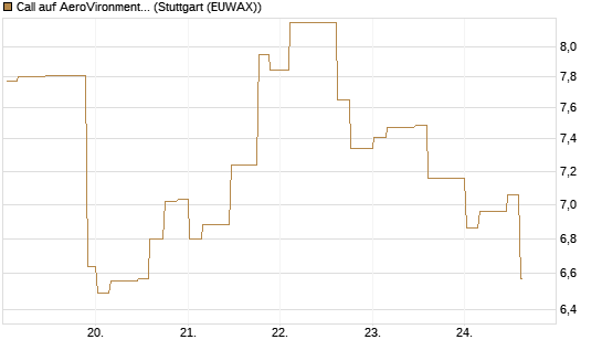 Call auf AeroVironment Inc [Morgan Stanley & Co. Int. plc] Chart