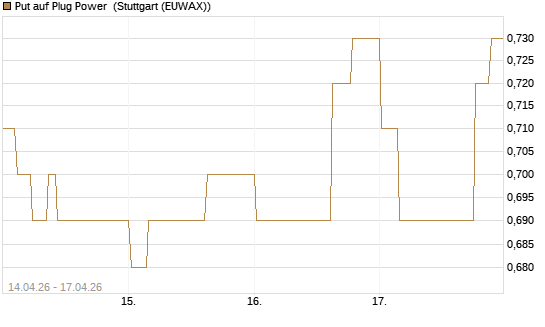 Put auf Plug Power [Morgan Stanley & Co. Int. plc] Chart