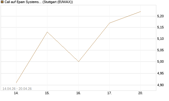Call auf Epam Systems [Morgan Stanley & Co. Int. plc] Chart