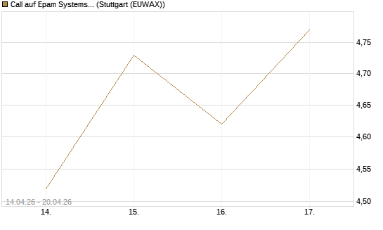 Call auf Epam Systems [Morgan Stanley & Co. Int. plc] Chart