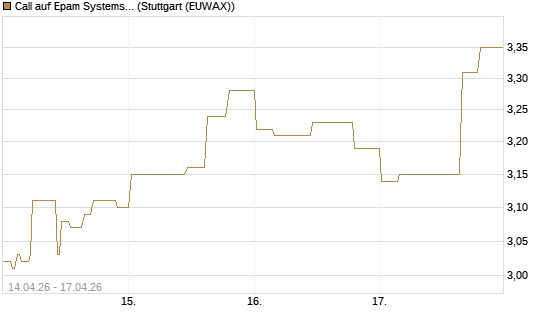 Call auf Epam Systems [Morgan Stanley & Co. Int. plc] Chart