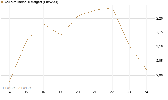 Call auf Elastic [Morgan Stanley & Co. Int. plc] Chart