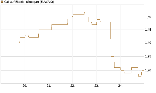 Call auf Elastic [Morgan Stanley & Co. Int. plc] Chart