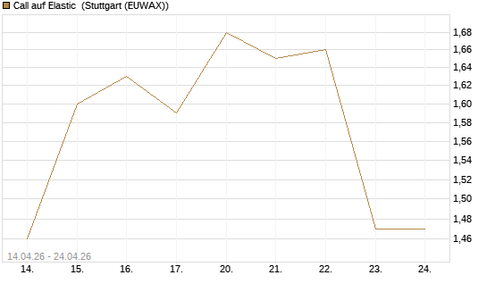 Call auf Elastic [Morgan Stanley & Co. Int. plc] Chart