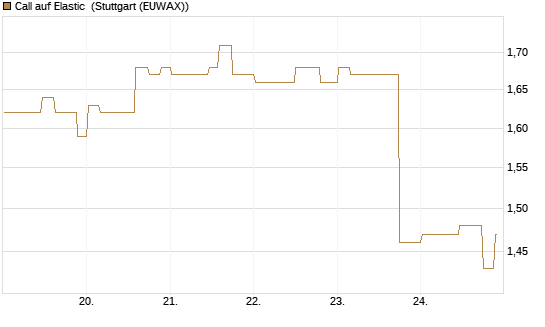 Call auf Elastic [Morgan Stanley & Co. Int. plc] Chart