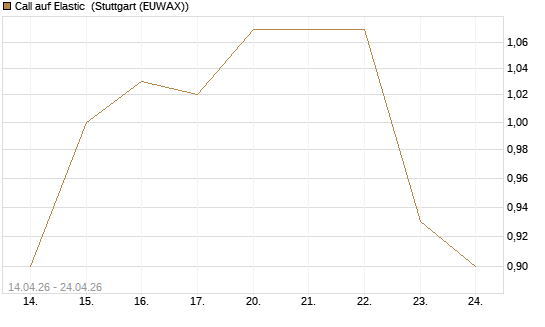 Call auf Elastic [Morgan Stanley & Co. Int. plc] Chart