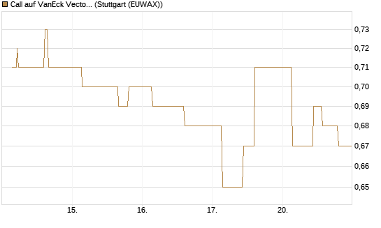 Call auf VanEck Vectors-Gold Miners ETF [Morgan Stanley & Co. Int. plc] Chart