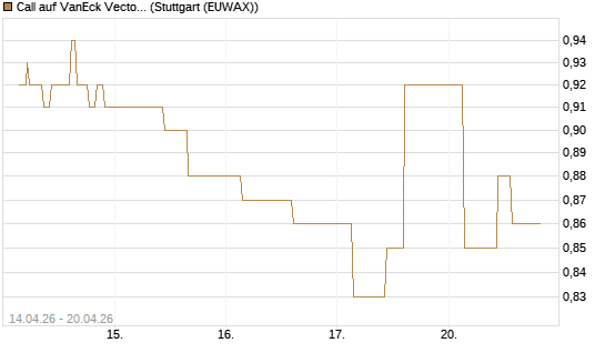 Call auf VanEck Vectors-Gold Miners ETF [Morgan Stanley & Co. Int. plc] Chart