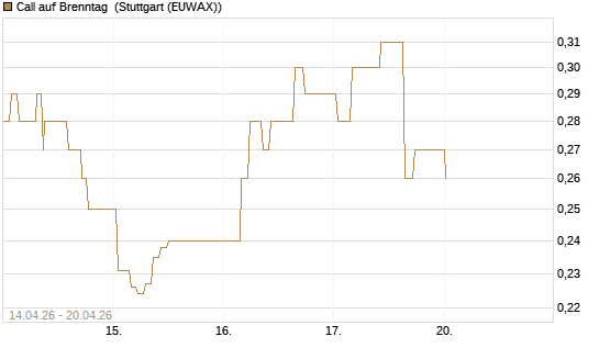 Call auf Brenntag [Morgan Stanley & Co. Int. plc] Chart