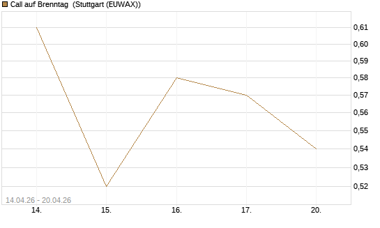 Call auf Brenntag [Morgan Stanley & Co. Int. plc] Chart