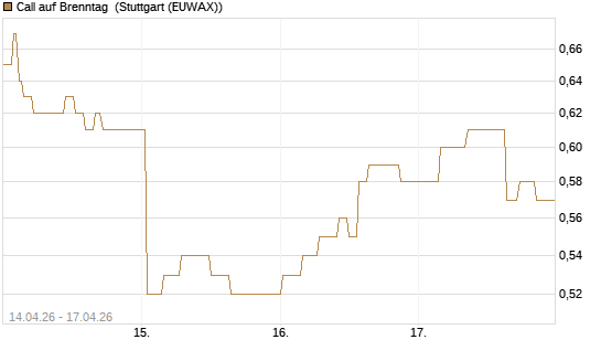 Call auf Brenntag [Morgan Stanley & Co. Int. plc] Chart