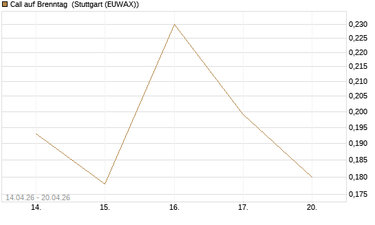 Call auf Brenntag [Morgan Stanley & Co. Int. plc] Chart