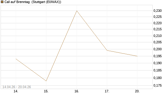 Call auf Brenntag [Morgan Stanley & Co. Int. plc] Chart