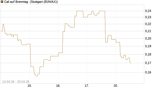 Call auf Brenntag [Morgan Stanley & Co. Int. plc] Chart