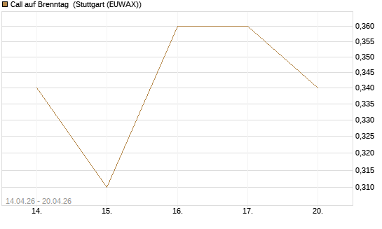Call auf Brenntag [Morgan Stanley & Co. Int. plc] Chart