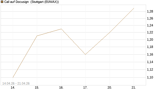 Call auf Docusign [Morgan Stanley & Co. Int. plc] Chart