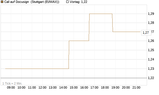 Call auf Docusign [Morgan Stanley & Co. Int. plc] Chart
