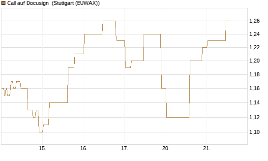 Call auf Docusign [Morgan Stanley & Co. Int. plc] Chart