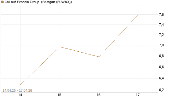 Call auf Expedia Group [Morgan Stanley & Co. Int. plc] Chart