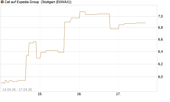 Call auf Expedia Group [Morgan Stanley & Co. Int. plc] Chart