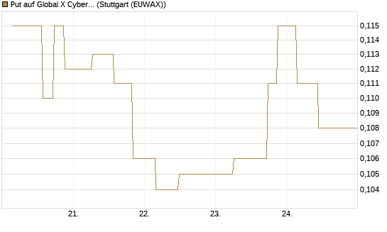 Put auf Global X Cybersecurity ETF [Morgan Stanley & Co. Int. plc] Chart