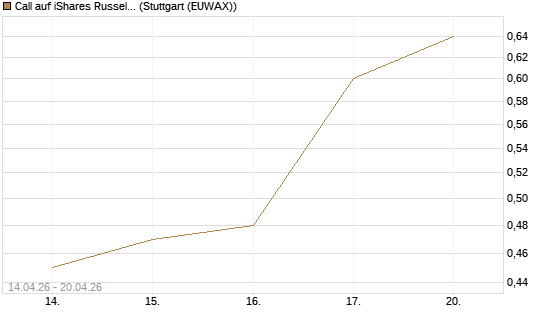 Call auf iShares Russel 2000 ETF [Morgan Stanley & Co. Int. plc] Chart