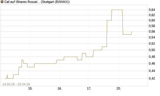 Call auf iShares Russel 2000 ETF [Morgan Stanley & Co. Int. plc] Chart