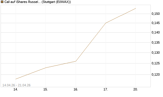 Call auf iShares Russel 2000 ETF [Morgan Stanley & Co. Int. plc] Chart