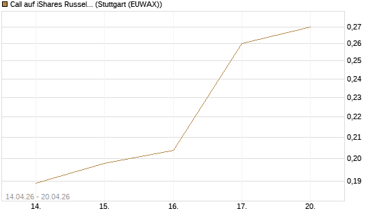 Call auf iShares Russel 2000 ETF [Morgan Stanley & Co. Int. plc] Chart