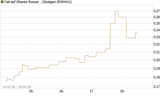 Call auf iShares Russel 2000 ETF [Morgan Stanley & Co. Int. plc] Chart