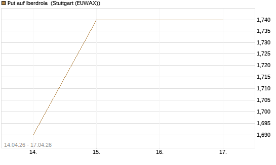 Put auf Iberdrola [Morgan Stanley & Co. Int. plc] Chart