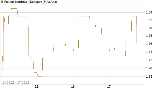 Put auf Iberdrola [Morgan Stanley & Co. Int. plc] Chart