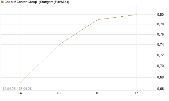 Call auf Costar Group [Morgan Stanley & Co. Int. plc] Chart