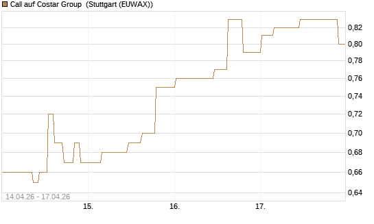 Call auf Costar Group [Morgan Stanley & Co. Int. plc] Chart