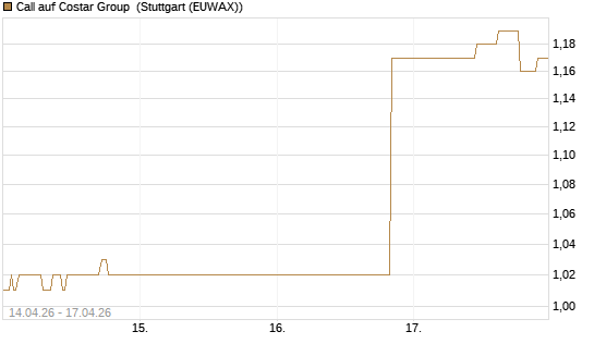 Call auf Costar Group [Morgan Stanley & Co. Int. plc] Chart