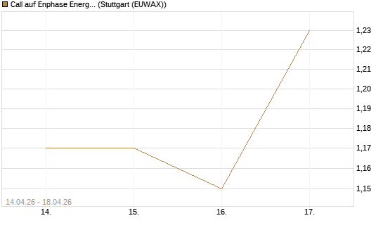 Call auf Enphase Energy [Morgan Stanley & Co. Int. plc] Chart