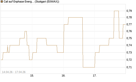Call auf Enphase Energy [Morgan Stanley & Co. Int. plc] Chart