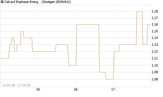 Call auf Enphase Energy [Morgan Stanley & Co. Int. plc] Chart