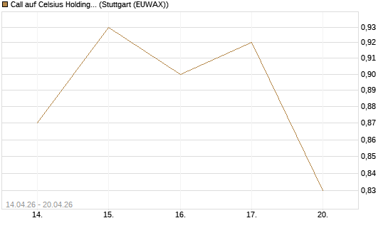 Call auf Celsius Holdings [Morgan Stanley & Co. Int. plc] Chart