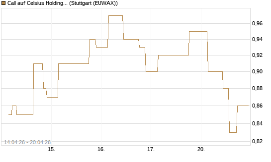 Call auf Celsius Holdings [Morgan Stanley & Co. Int. plc] Chart