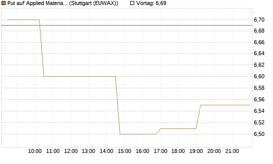 Put auf Applied Materials [Morgan Stanley & Co. Int. plc] Chart