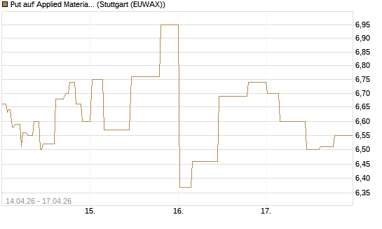 Put auf Applied Materials [Morgan Stanley & Co. Int. plc] Chart