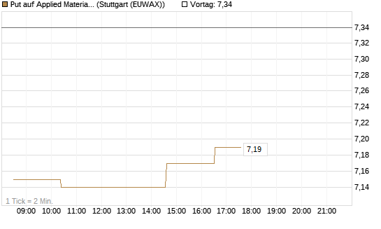 Put auf Applied Materials [Morgan Stanley & Co. Int. plc] Chart